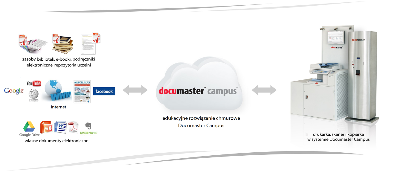 Documaster Campus gromadzi wiedzę z różnych źródeł, umożliwia prace grupową oraz łatwe drukowanie, skanowanie i kopiowanie dokumentów.